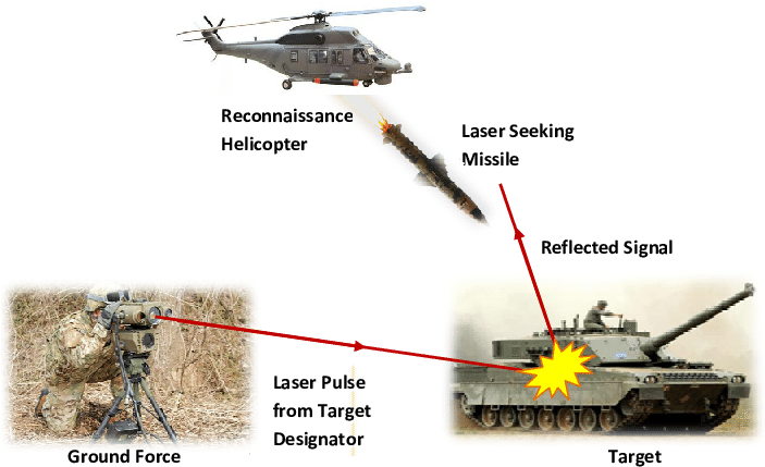 Ltd Used In Combination With Laser Seeking Missile - Missile (708x459), Png Download