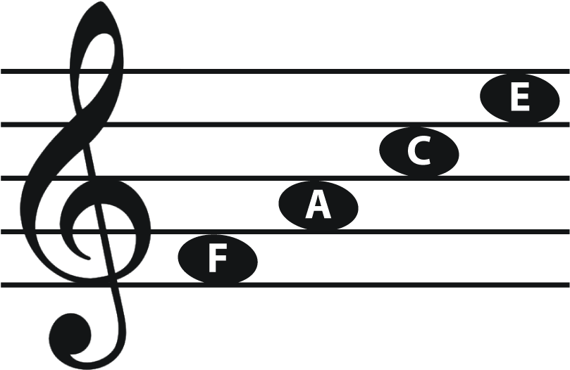 Treble Staff Line Notes - Space Notes In Treble Clef (820x538), Png Download