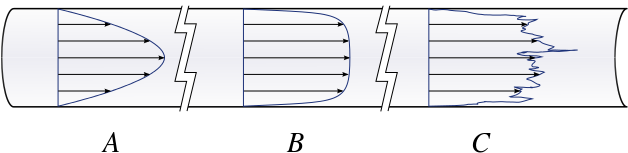 Pipe Flow Velocity Distribution Laminar Turbulent - Velocity Distribution In Pipe (727x251), Png Download