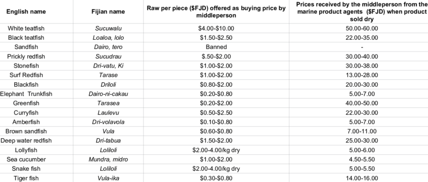Prices Paid By Marine Product Agents To Sea Cucumber - Sea Cucumber Price In Png 2018 (850x361), Png Download