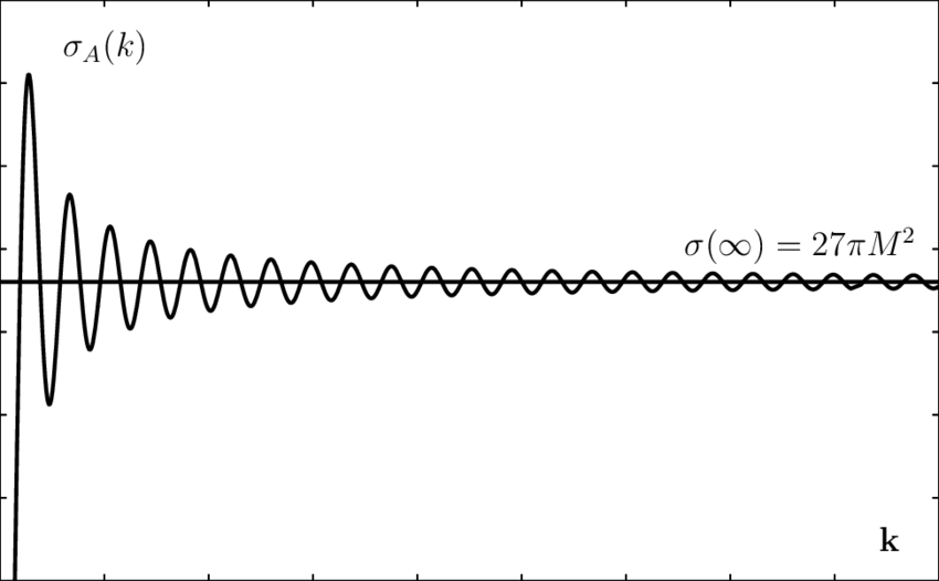 Absorption By A Black Hole - Plot (850x526), Png Download