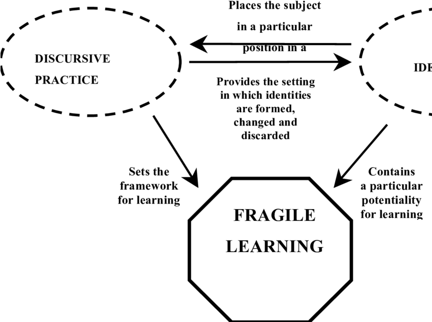 Representation Of The Landscape Of Fragile Learning - Mary Vincent (850x666), Png Download