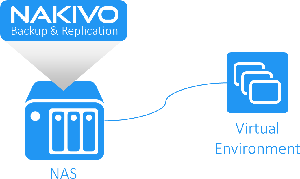 Vm Backup Appliance Boosts Performance - Synology Nakivo (1074x668), Png Download