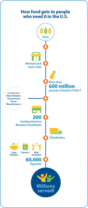 2017 Grr Relieving Hunger Thumbnails 2017 Grr Relieving - Walmart Relieving Hunger (303x716), Png Download