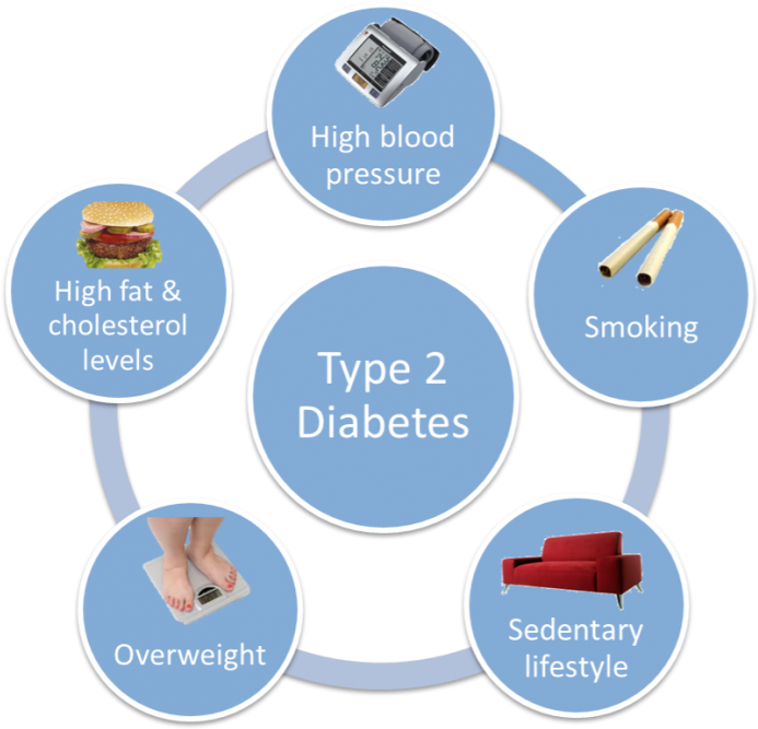 Causes Of Diabetes - Diabetes Type 2 (711x671), Png Download