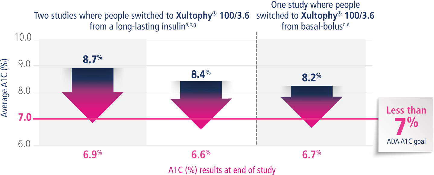 Across All Clinical Studies, Xultophy® 100/3 - Clinical Trial (1481x607), Png Download