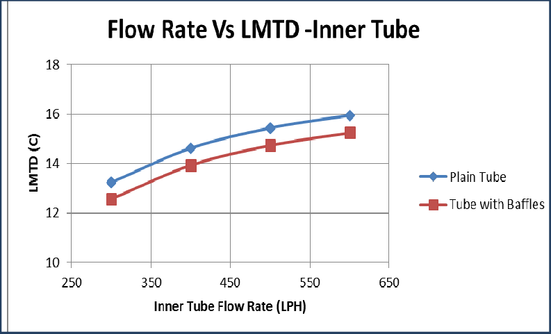 Flow Rate Vs Lmtd -inner Tube - Standard Oil Oil Prices (793x481), Png Download