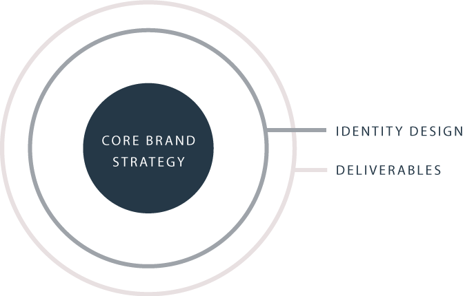 Brand-strategy Graphic - Positive Coaching Alliance (674x430), Png Download