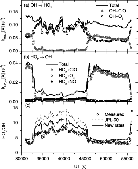 First Order Rates For The Conversion Of Oh Ho 2 And - Plot (480x588), Png Download