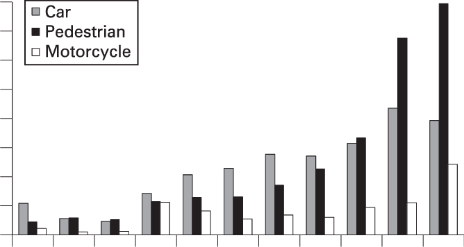 Age Distribution Of Pedestrian, Motorcycle Rider And - Percentage (668x356), Png Download