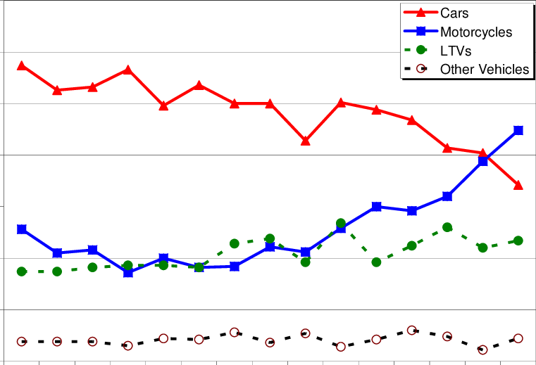 Motorcycle Rider Fatalities Exceeded Car Occupant Fatalities - Plot (761x519), Png Download