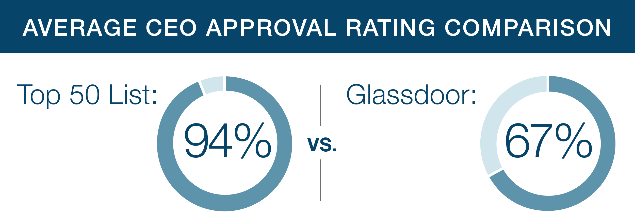 Average Ceo Approval - Company (2500x917), Png Download