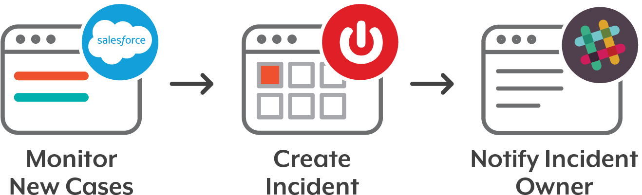 Sync Salesforce Cases With Servicenow Incidents - Azuqua, Inc. (1427x421), Png Download