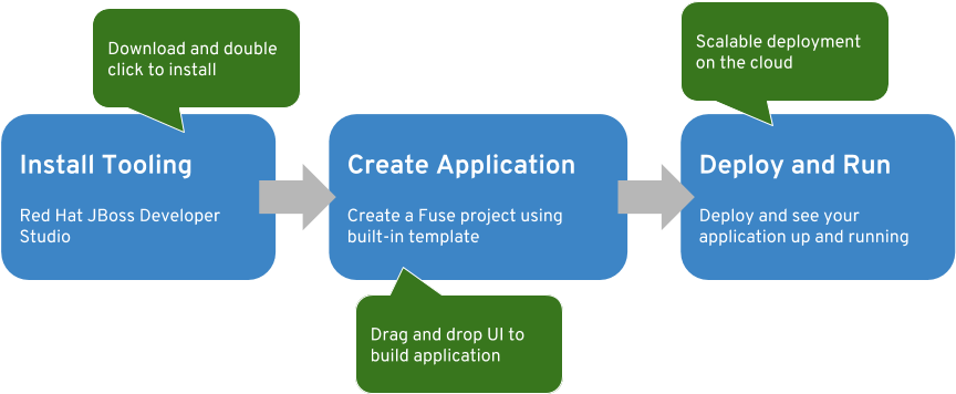 Fuse Hello World Steps - "hello, World!" Program (921x387), Png Download