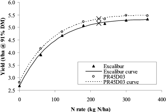 Yields, N Response Curves And Optimum N Rates Of Excalibur - Diagram (850x388), Png Download