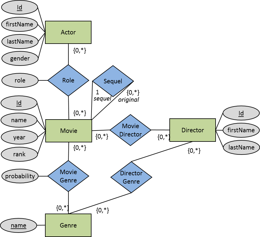 Html 15 Feb 2017 - Imdb Database Er Diagram (878x799), Png Download