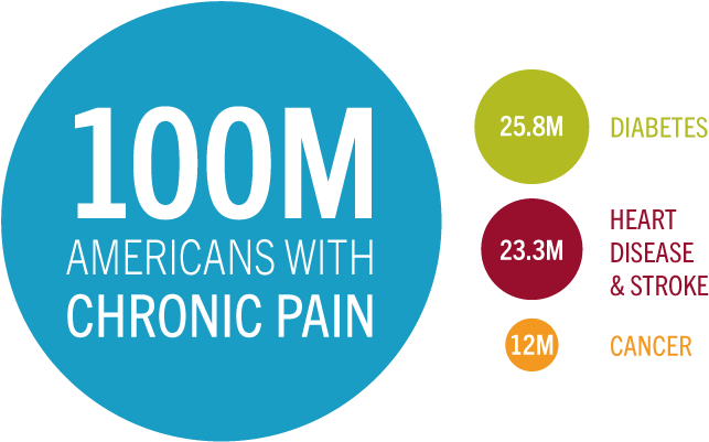 Source - Painmed - Org - Advertising (700x411), Png Download