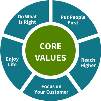 Regions Core Values - Investment And Corporate Governance (620x350), Png Download