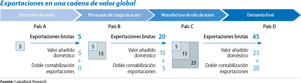 ¿comercio Internacional Y Cadenas De Valor Global A - Cadena De Valor Global (996x298), Png Download