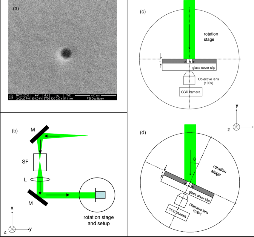 Sem Image Of Circular Aperture (d = 100 Nm) Milled - Diagram (850x800), Png Download