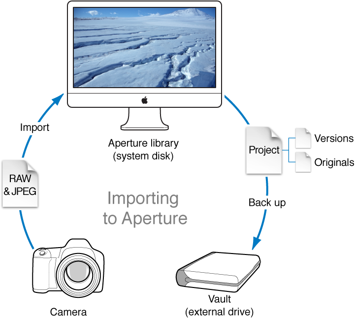 Diagram Of An Aperture Workflow That Involves Taking - Ross Island Antarctica (721x646), Png Download