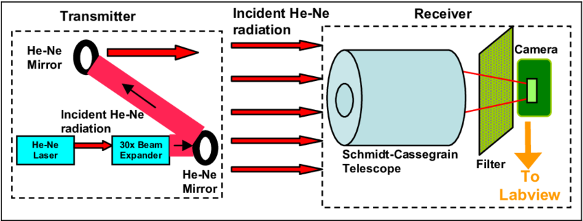Aperture Averaging Setup Using A Schmidt-cassegrain - Aperture (850x330), Png Download
