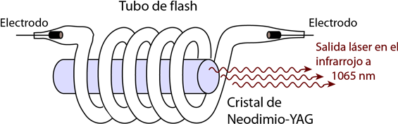 Los Láseres De Neodimio-yag Se Utilizan En El Modo - Laser (599x226), Png Download
