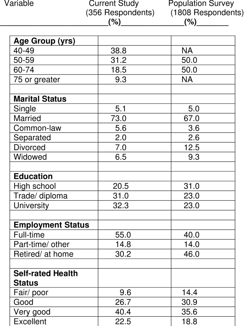 Comparison Of Current Survey To General Population - Ігієнічні Вимоги До Складу І Властивостей Води Водних (850x1134), Png Download