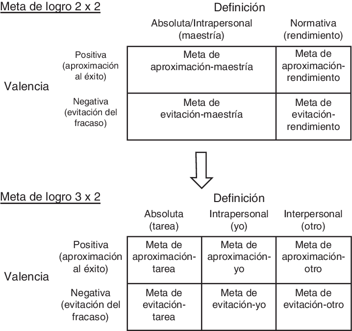 Achievement Goal Framework Evolution - Elliot & Mcgregor 2001 (718x675), Png Download