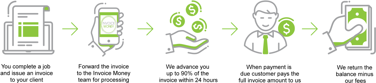 How Does Invoice Factoring Work - Diagram (1300x295), Png Download