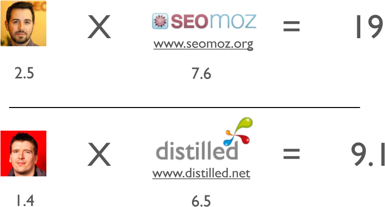 Examples Of Authored Pagerank - Seomoz (888x461), Png Download