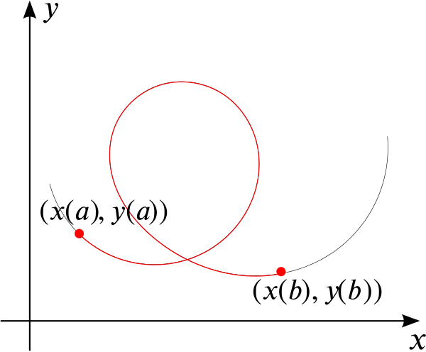 Curve X Of T, Y Of T With The Concerning Part Highlighted - Circle (600x496), Png Download