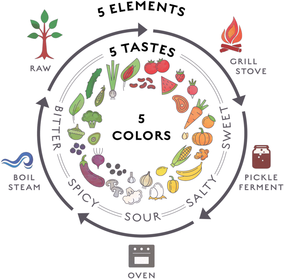 Bp 5 Elements Square Color-02 - 5 Elements Cooking (1024x1024), Png Download