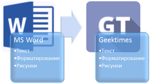 Automation Of Transfer Of Articles From Microsoft Word - Microsoft Word 2016 - Licence (482x270), Png Download