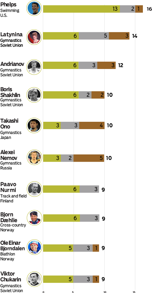 Ok, Who Has The Most Individual Medals - Parallel (601x976), Png Download
