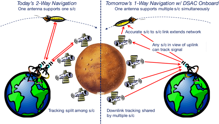 Dsac Enables The Next Generation Of Deep Space Tracking - World's Greatest Son Oval Ornament (754x428), Png Download