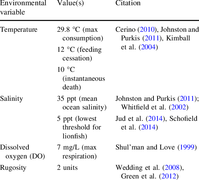 Empirical Data Used To Support Lionfish Suitability - Lionfish (646x584), Png Download