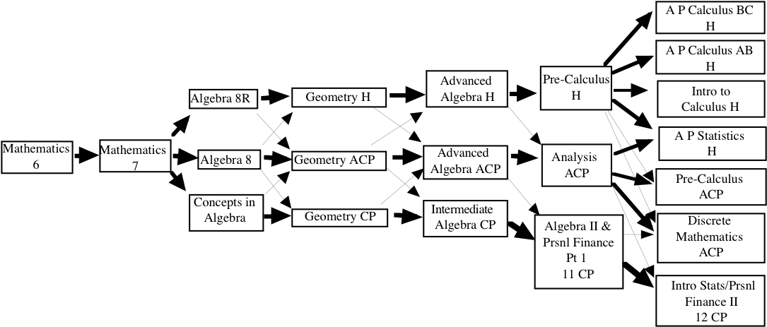 Math Pathways Flowchart - Mathematics (1125x503), Png Download