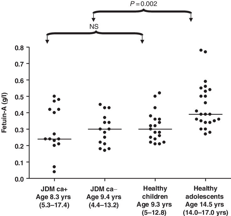 Serum Fetuin A Levels In Jdm Patients And Controls - Number (736x689), Png Download