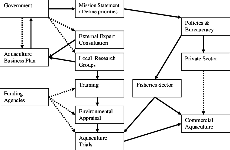 Structure Of Steps Needed For Aquaculture Development - Diagram (761x497), Png Download