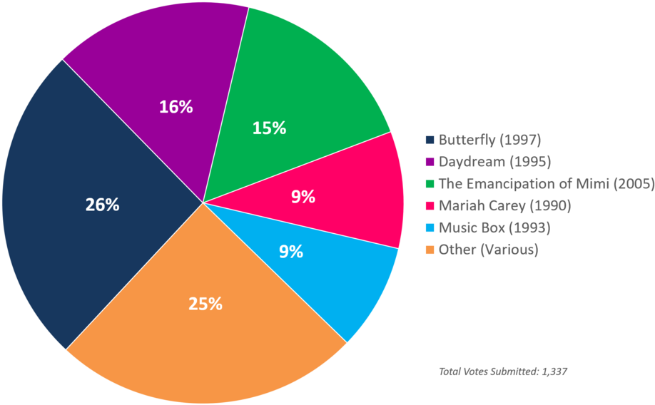 Albumism Readerspoll Results Mariahcarey Chart - Diagram (1000x583), Png Download