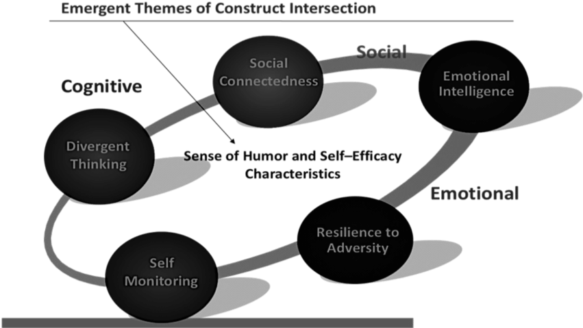Five Behavior Traits Of Teacher Self-efficacy And Humor - Diagram (850x493), Png Download