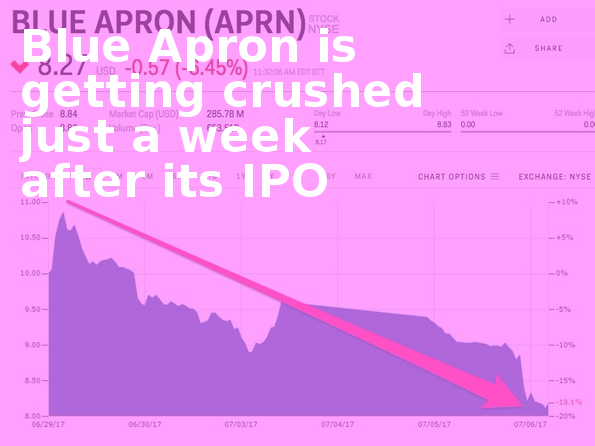 Blue Apron Is Getting Crushed Just A Week After Its - Blue Apron Stock (595x446), Png Download