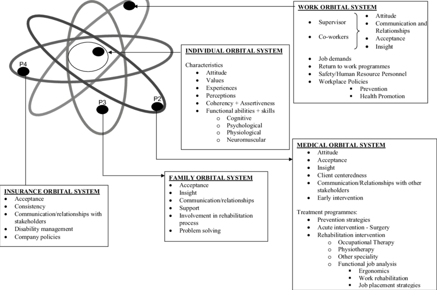 The Atomic Model Of Balance-adapted From The Model - Resume For Heavy Machine Operator (850x565), Png Download