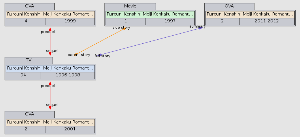 Relation Graph Of Rurouni Kenshin - Diagram (1041x477), Png Download
