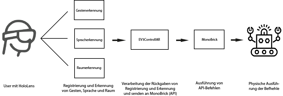 Design And Information Flow - Diagram (972x330), Png Download