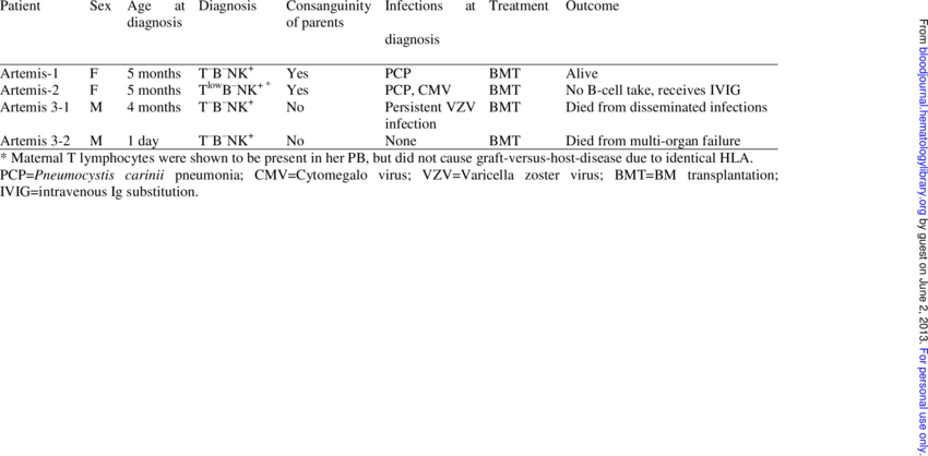 Clinical Characteristics Of The Four Rs-scid Patients - Artemis (850x418), Png Download