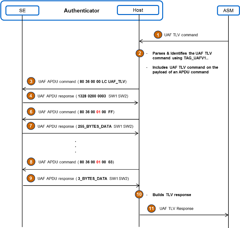 23k Fido Metadata Service Arch Detail 23 Feb 2018 - Apdu Payload (795x729), Png Download