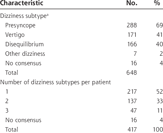 Subtypes Of Dizziness In 417 Dizzy Elderly In Primary - Dizziness (569x463), Png Download