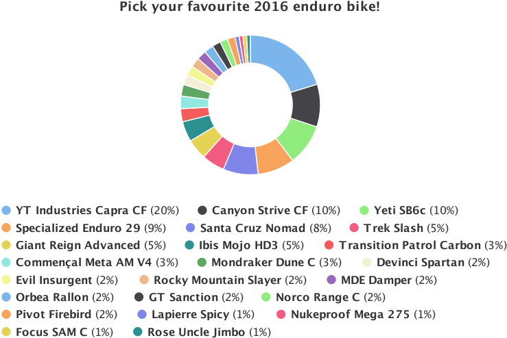 The Yt Capra Cf Earned One-fifth Of The Total Votes - Circle (800x533), Png Download